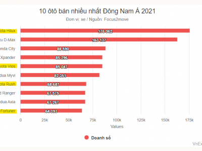 10 ôtô bán nhiều nhất Đông Nam Á năm 2021